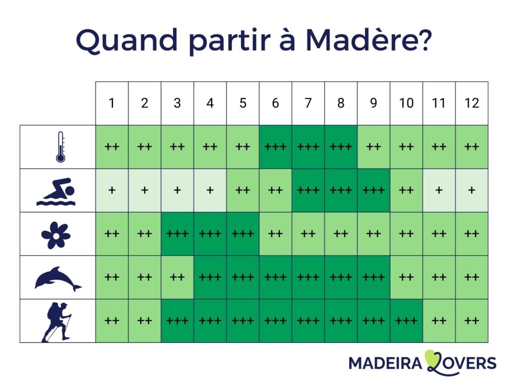 quand partir madere infographics